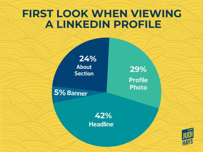 "What do you look at first when you check out a prospective connection’s profile here on LinkedIn?"