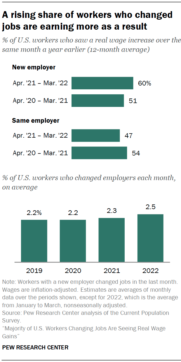 A rising share of workers who changed jobs are earning more as a result